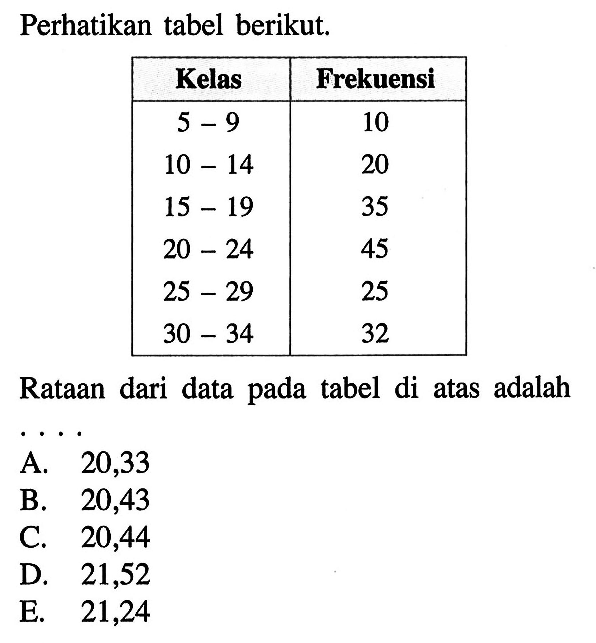 Perhatikan tabel berikut. Kelas Frekuensi 5-9 10 10-14 20 15-19 35 20-24 45 25-29 25 30-34 32 Rataan dari data pada tabel di atas adalah ...