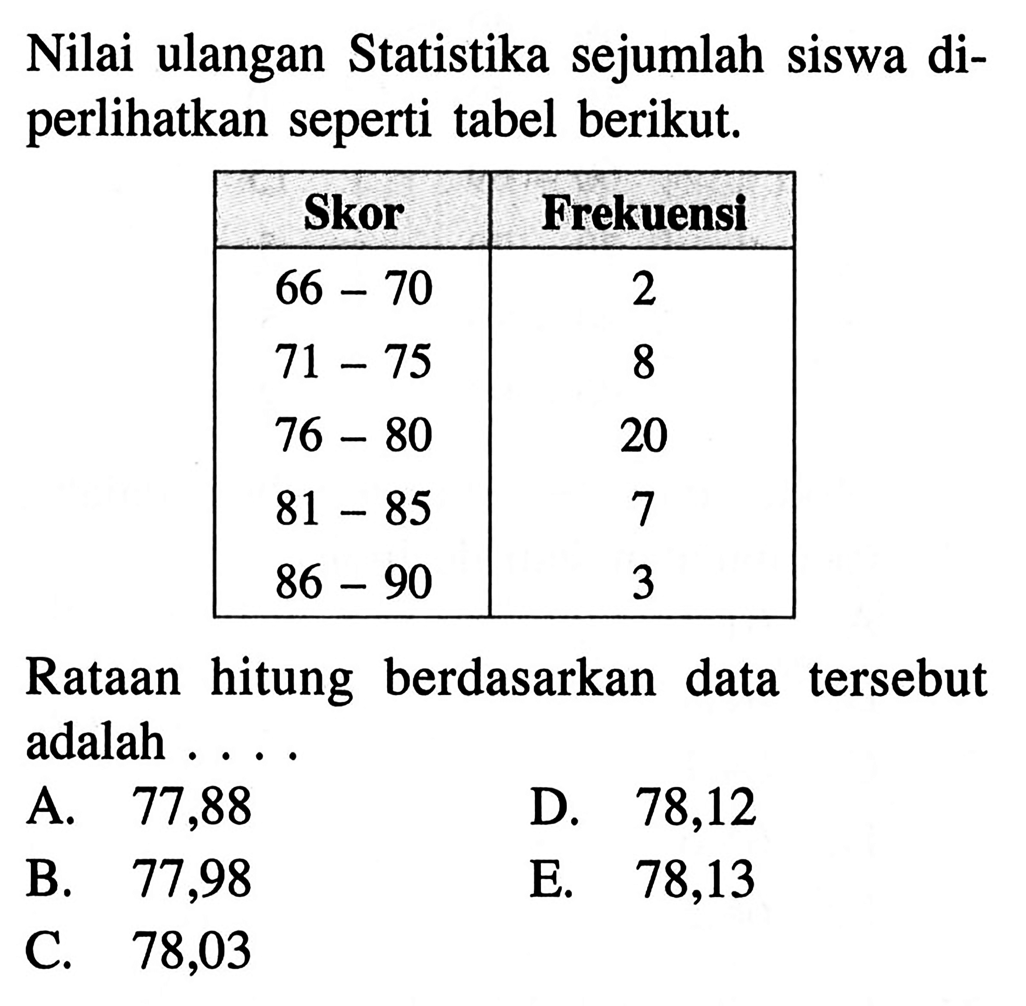 Nilai ulangan Statistika sejumlah siswa diperlihatkan seperti tabel berikut. Skor Frekuensi 66-70 2 71-75 8 76-80 20 81-85 7 86-90 3 Rataan hitung berdasarkan data tersebut adalah ....