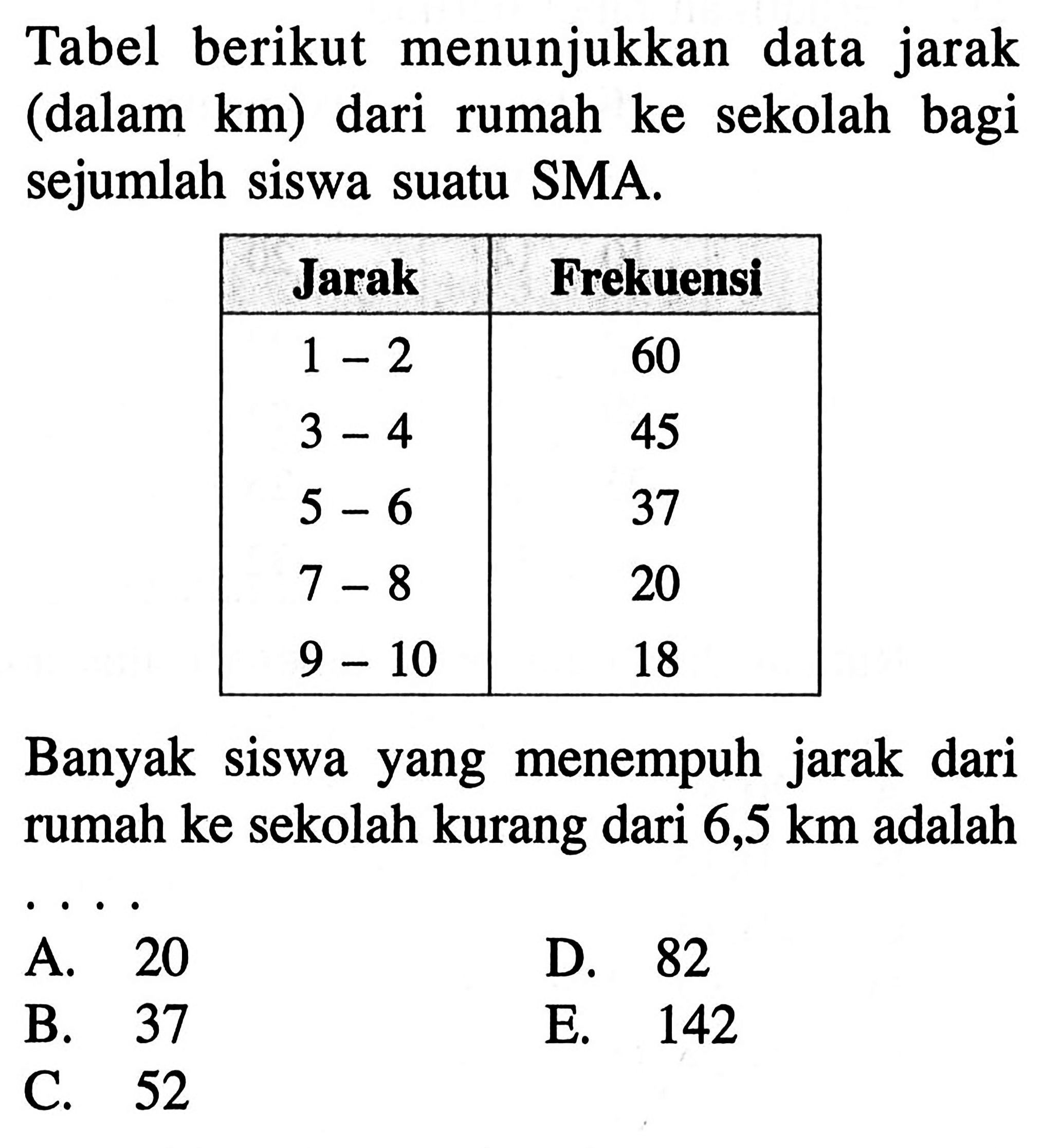 Tabel berikut menunjukkan data jarak (dalam km) dari rumah ke sekolah bagi sejumlah siswa suatu SMA. Jarak Frekuensi 1-2 60 3-4 45 5-6 37 7-8 20 9-10 18 Banyak siswa yang menempuh jarak dari rumah ke sekolah kurang dari 6,5 km adalah....