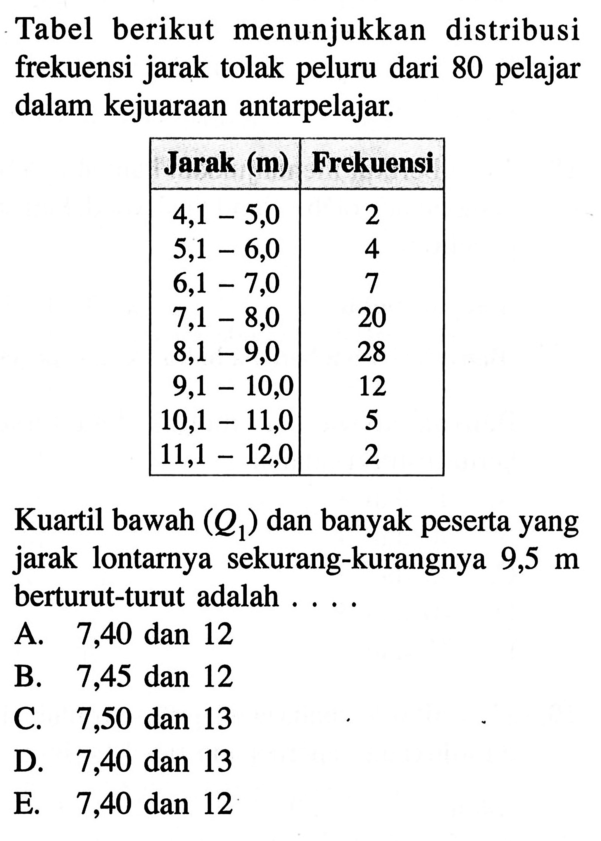 Tabel berikut menunjukkan distribusi frekuensi jarak tolak peluru dari 80 pelajar dalam kejuaraan antarpelajar. Jarak (m) Frekuensi 4,1-5,0 2 5,1-6,0 4 6,1-7,0 7 7,1-8,0 20 8,1-9,0 28 9,1-10,0 12 10,1-11,0 5 11,1-12,0 2 Kuartil bawah (Q1) dan banyak peserta yang jarak lontarnya sekurang-kurangnya 9,5 m berturut-turut adalah ...