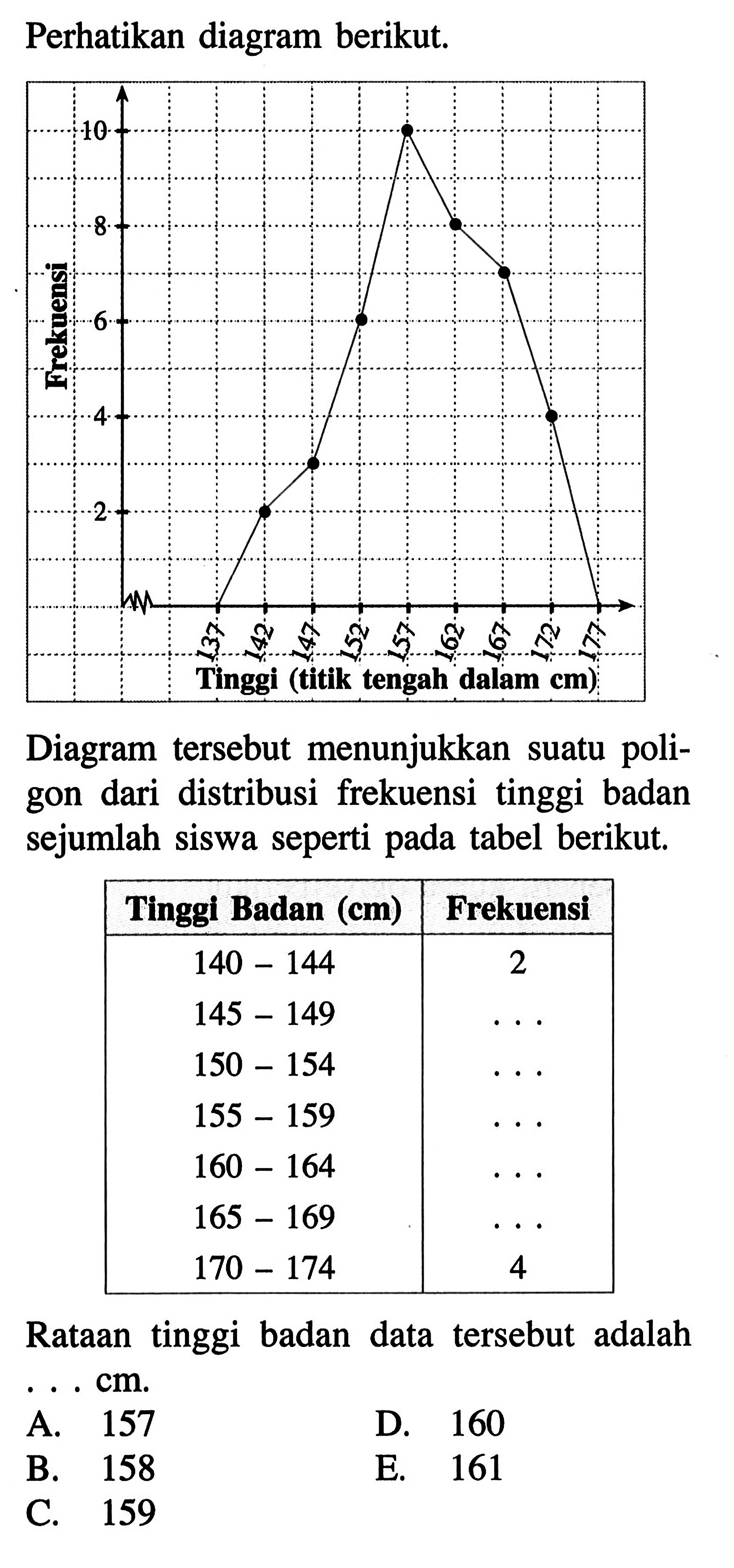 Perhatikan diagram berikut. Frekuensi 10 8 6 4 2 Tinggi (titik tengah dalam cm) 137 142 147 152 157 162 167 172 177 Diagram tersebut menunjukkan suatu poligon dari distribusi frekuensi tinggi badan sejumlah siswa seperti pada tabel berikut. Tinggi Badan (cm)  Frekuensi 140-144   2 145-149    ...  150-154    ...  155-159    ...  160-164    ...  165-169    ...  170-174   4 Rataan tinggi badan data tersebut adalah ... cm. A. 157 D. 160 B. 158 E. 161 C. 159 