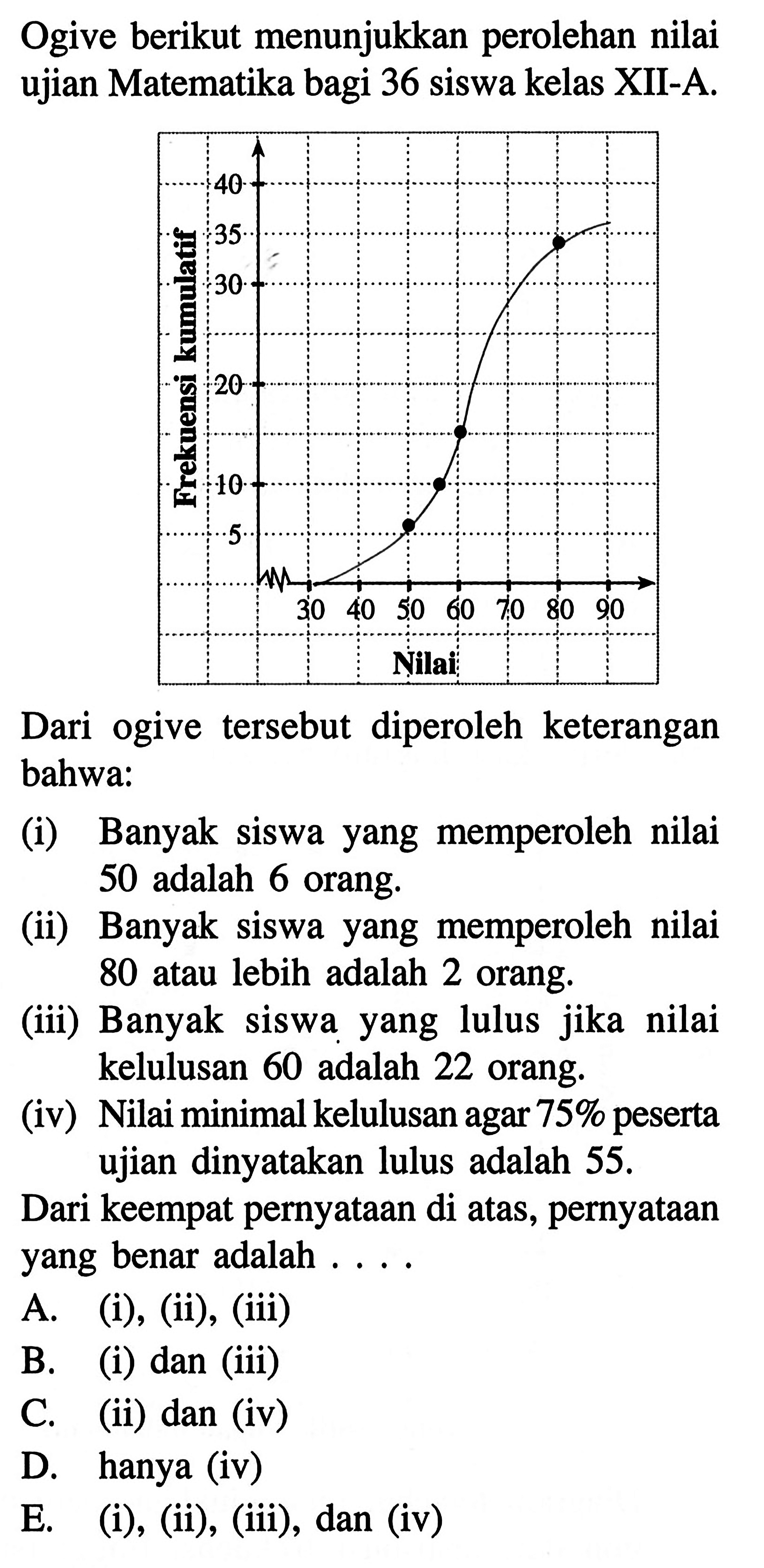 Ogive berikut menunjukkan perolehan nilai ujian Matematika bagi 36 siswa kelas XII-A. Dari ogive tersebut diperoleh keterangan bahwa: (i) Banyak siswa yang memperoleh nilai 50 adalah 6 orang (ii) Banyak siswa yang memperoleh nilai 80 atau lebih adalah 2 orang. (iii) Banyak siswa yang lulus jika nilai kelulusan 60 adalah 22 orang. (iv) Nilai minimal kelulusan agar 75% peserta dinyatakan lulus adalah 55. Dari keempat pernyataan di atas, pernyataan yang benar adalah .....