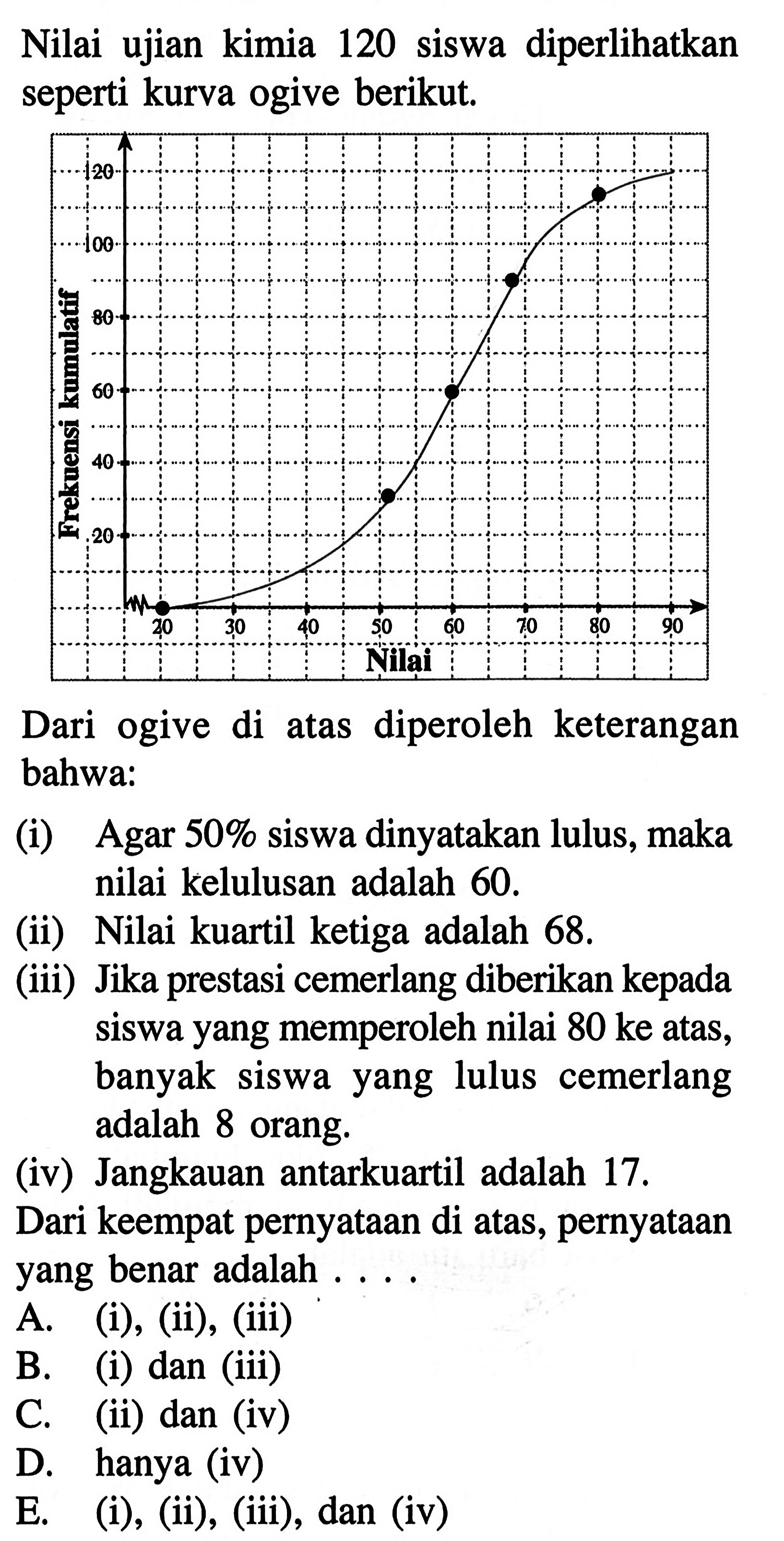 Nilai ujian kimia 120 siswa diperlihatkan seperti kurva ogive berikut. 120 100 80 60 40 20 Frekuensi kumulatif Nilai 20 30 40 50 60 70 80 90 Nilai Dari ogive diperoleh keterangan di atas bahwa: (i) Agar 50% siswa dinyatakan lulus, maka nilai kelulusan adalah 60. (ii) Nilai kuartil ketiga adalah 68. (iii) Jika prestasi cemerlang diberikan kepada siswa yang memperoleh nilai 80 ke atas, siswa yang lulus cemerlang banyak adalah 8 orang. (iv) Jangkauan antarkuartil adalah 17. Dari keempat pernyataan di atas, pernyataan yang benar adalah . . . .