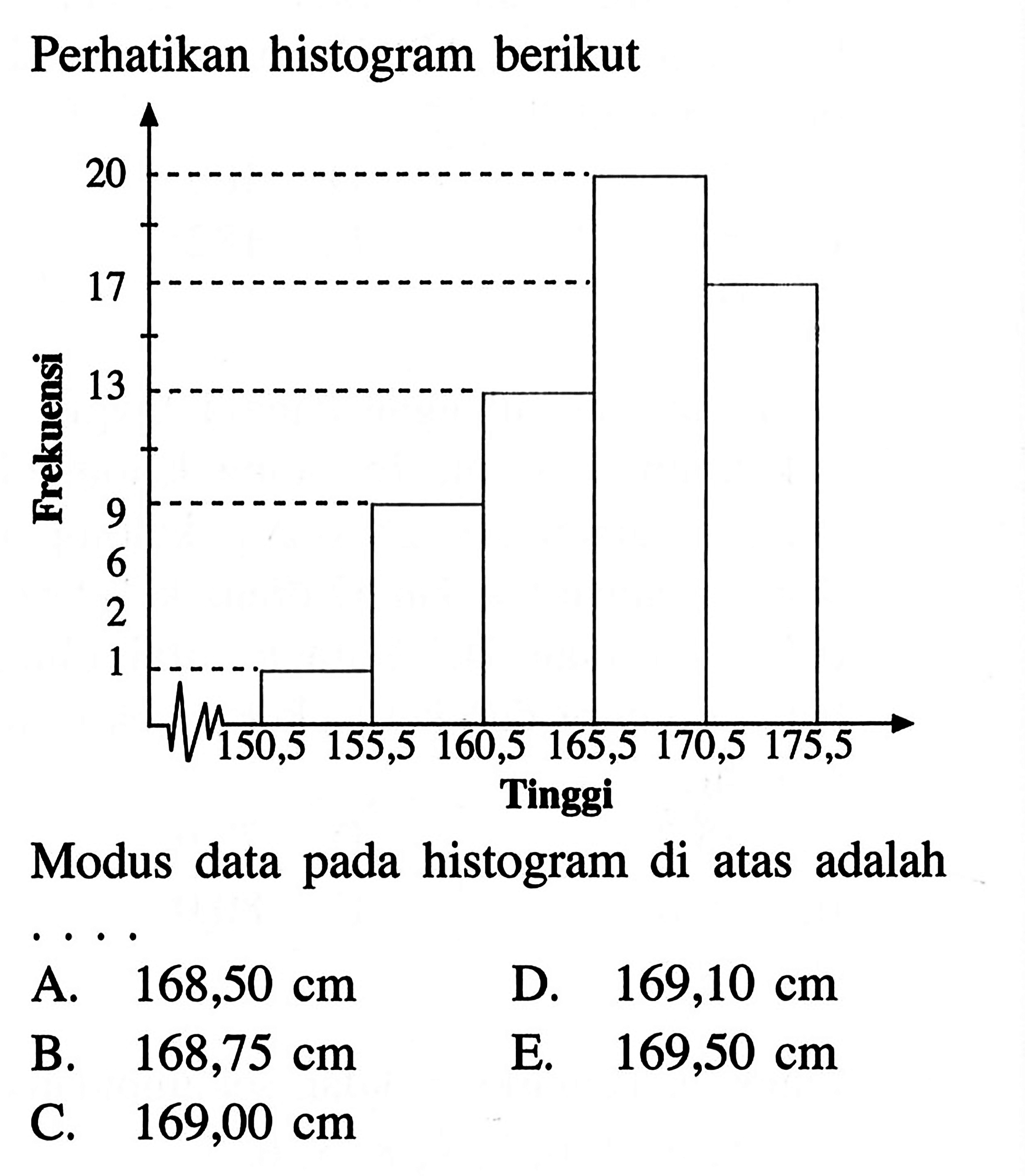 Perhatikan histogram berikut 20 17 13 9 6 2 1 155,5 160,5 165,5 170,5 175,5 Tinggi Modus data pada histogram di atas adalah ...