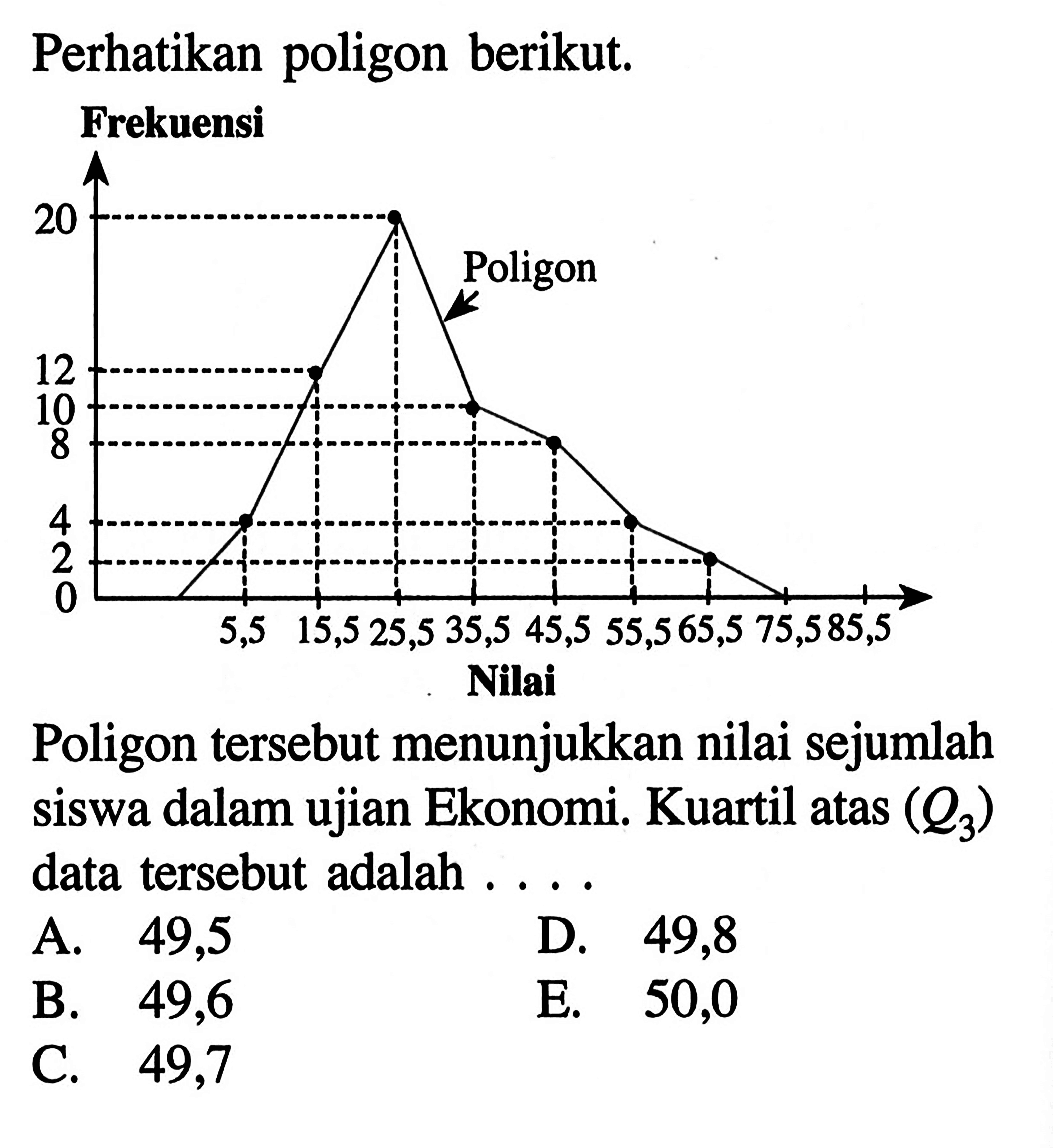 Perhatikan poligon berikut. Poligon tersebut menunjukkan nilai sejumlah siswa dalam ujian Ekonomi. Kuartil atas (Q3) data tersebut adalah ....