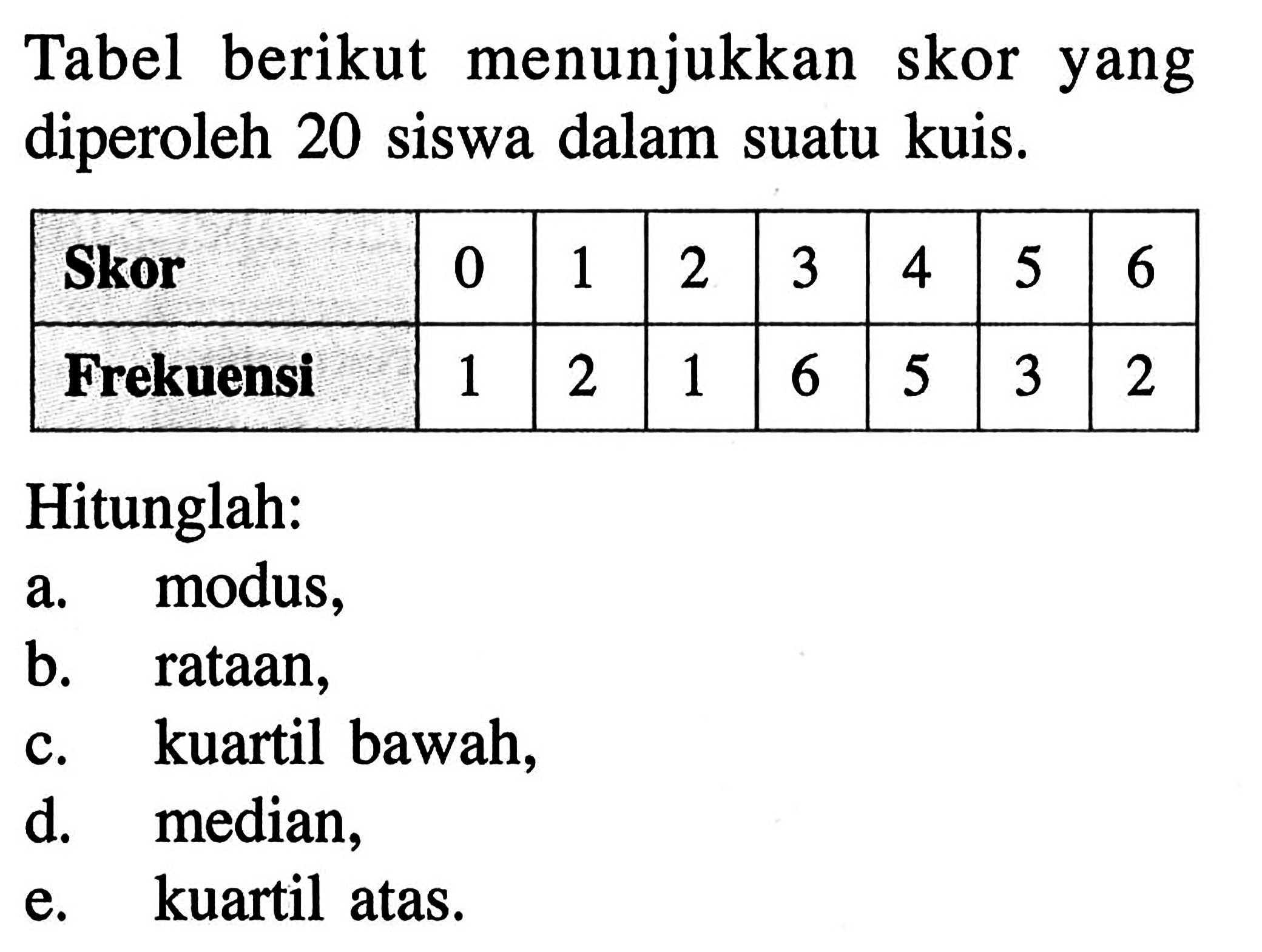 Tabel berikut menunjukkan skor yang diperoleh 20 siswa dalam suatu kuis. Skor 0 1 2 3 4 5 6 Frekuensi 1 2 1 6 5 3 2 Hitunglah: a. modus, b. rataan, c. kuartil bawah, d. median, e. kuartil atas.