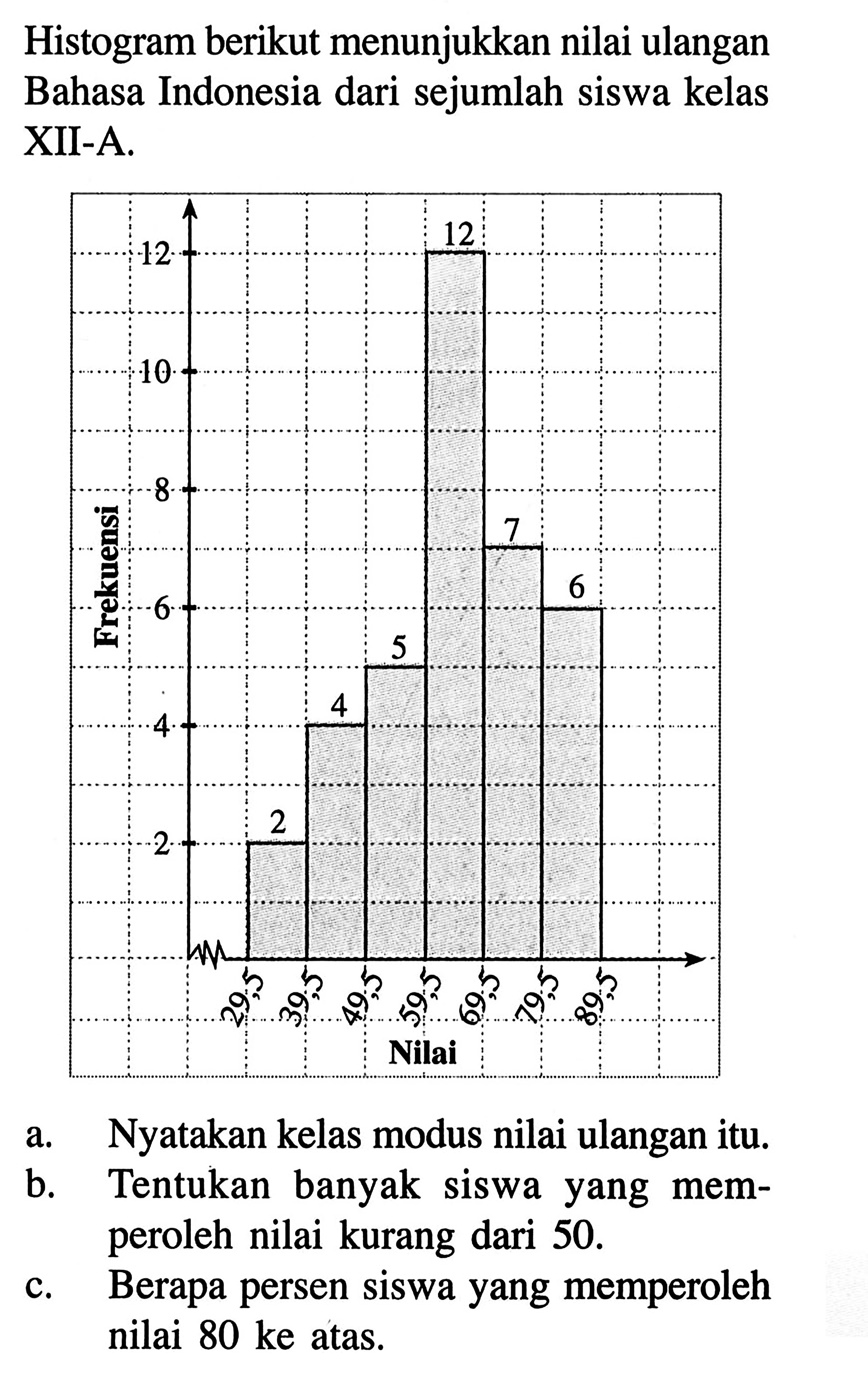 Histogram berikut menunjukkan nilai ulangan Bahasa Indonesia dari sejumlah siswa kelas XII A. a. Nyatakan kelas modus nilai ulangan itu. b. Tentukan banyak siswa yang memperoleh nilai kurang dari 50. c. Berapa persen siswa yang memperoleh nilai 80 ke atas.