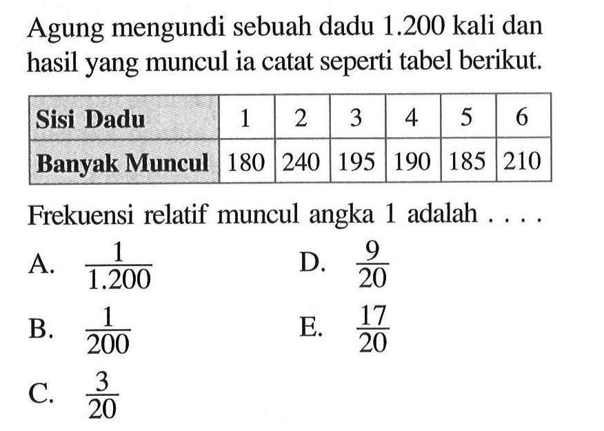 Agung mengundi sebuah dadu  1.200  kali dan hasil yang muncul ia catat seperti tabel berikut.Sisi Dadu  1  2  3  4  5  6 Banyak Muncul  180  240  195  190  185  210 Frekuensi relatif muncul angka 1 adalah ....