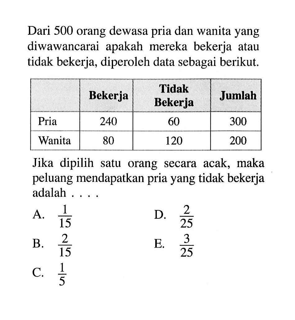 Dari 500 orang dewasa pria dan wanita yang diwawancarai apakah mereka bekerja atau tidak bekerja, diperoleh data sebagai berikut.  Bekerja  Tidak Bekerja  Jumlah  Pria  240  60  300  Wanita  80  120  200 Jika dipilih satu orang secara acak, maka peluang mendapatkan pria yang tidak bekerja adalah ....A.  1/15 D.  2/25 B.  2/15 E.  3/25 C.  1/5 