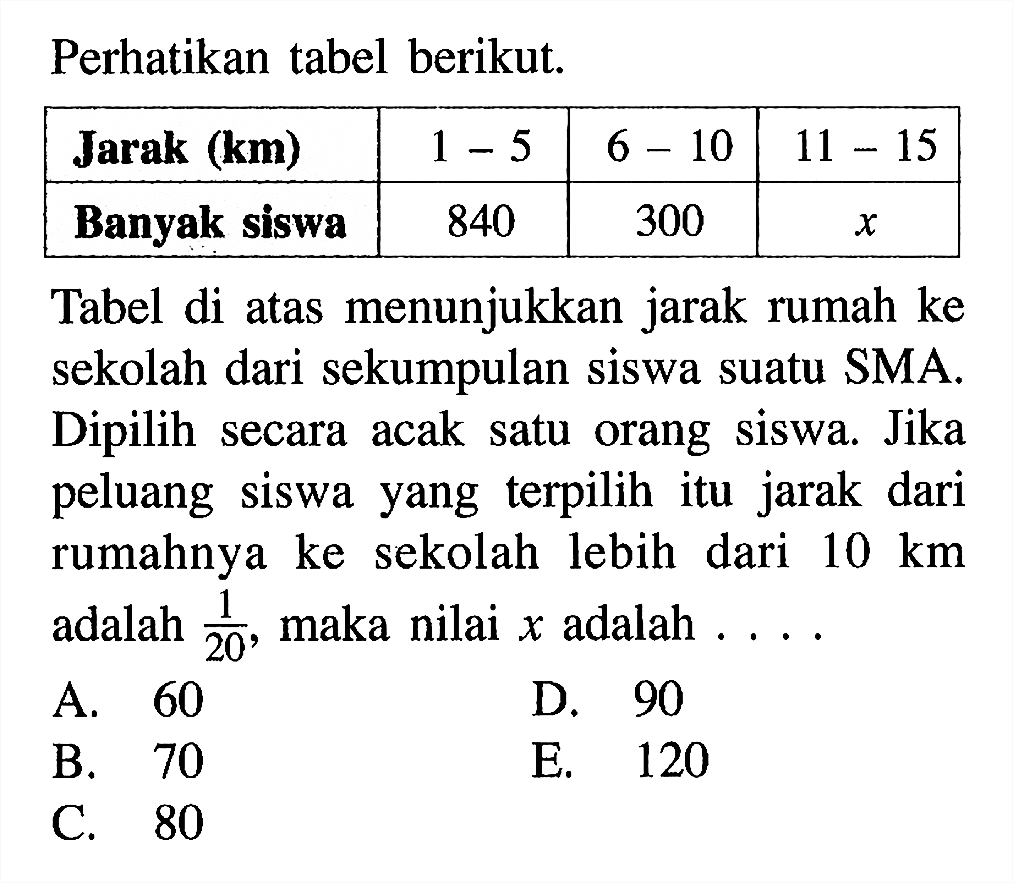 Perhatikan tabel berikut. Jarak  (km):      1-5     6-10    11-15   Banyak siswa:  840    300        x  Tabel di atas menunjukkan jarak rumah ke sekolah dari sekumpulan siswa suatu SMA. Dipilih secara acak satu orang siswa. Jika peluang siswa yang terpilih itu jarak dari rumahnya ke sekolah lebih dari 10 km adalah 1/20, maka nilai x adalah  ... 