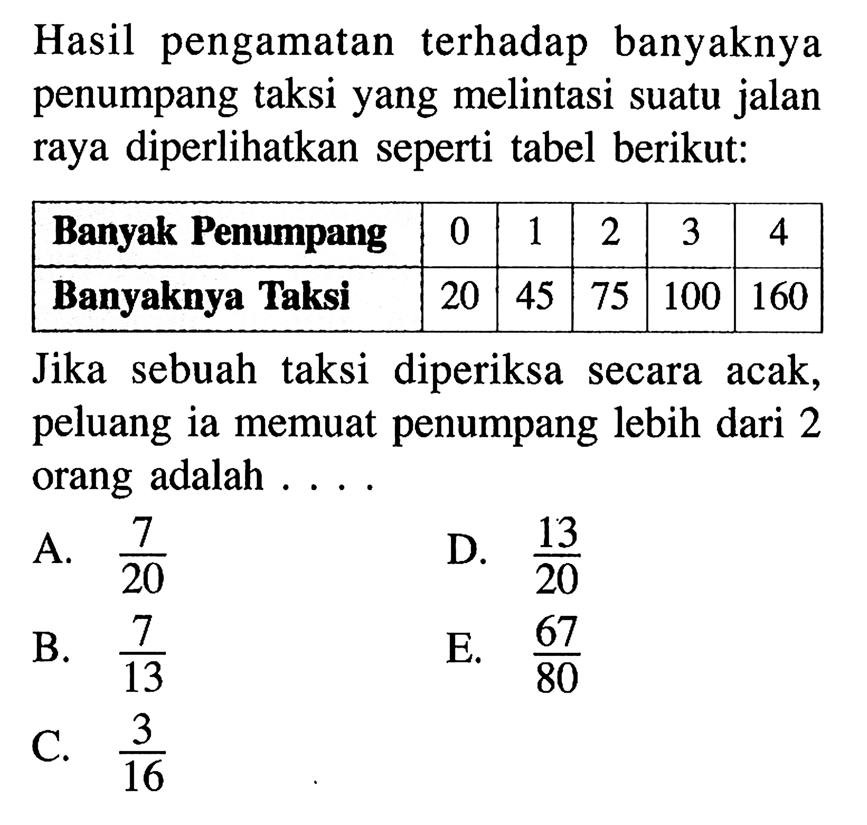 Hasil pengamatan terhadap banyaknya penumpang taksi yang melintasi suatu jalan raya diperlihatkan seperti tabel berikut: Banyak Penumpang 0 1 2 3 4 Banyaknya Taksi 20 45 75 100 160 Jika sebuah taksi diperiksa secara acak, peluang ia memuat penumpang lebih dari 2 orang adalah .... 