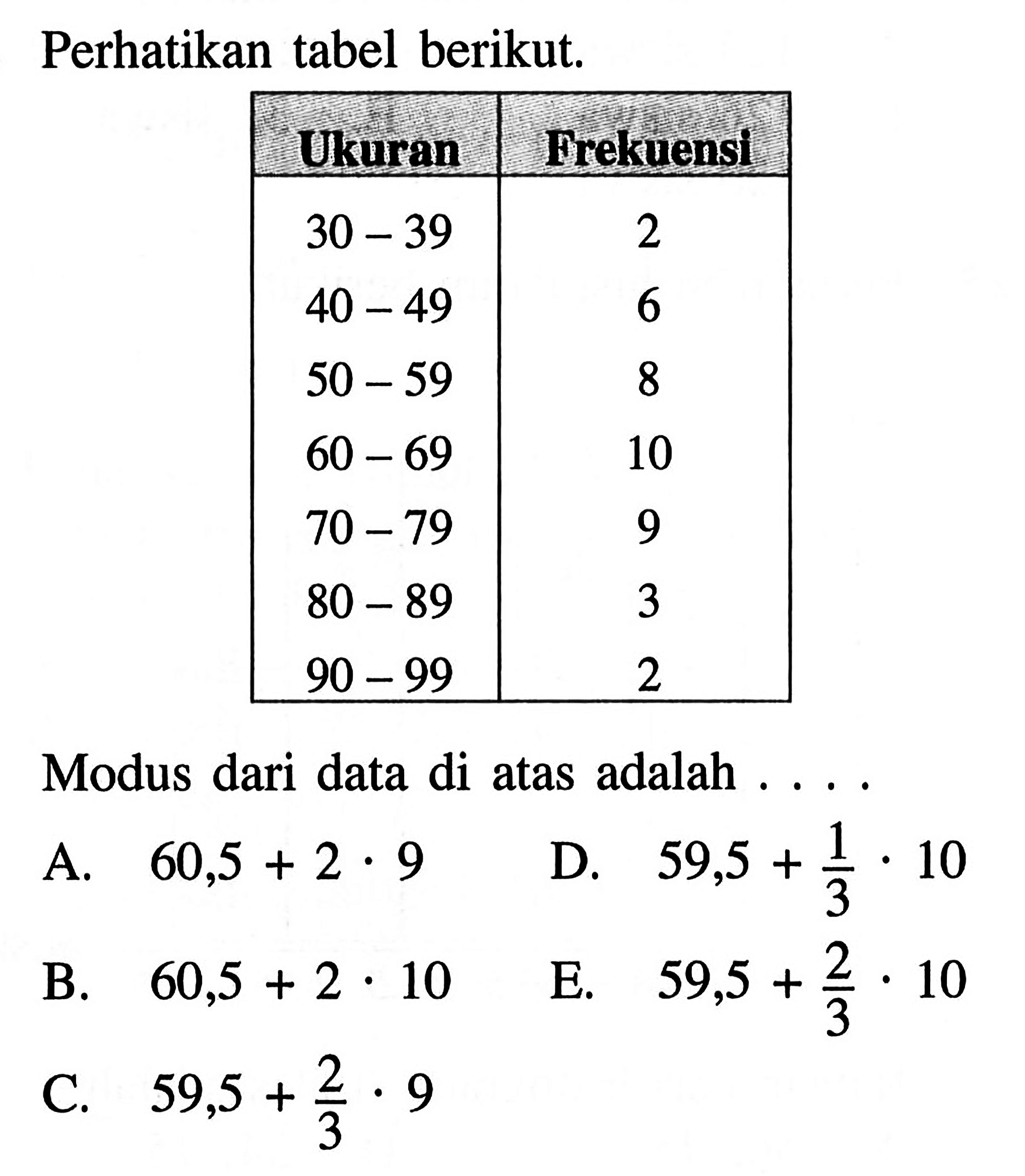 Perhatikan tabel berikut. Ukuran Frekuensi 30 - 39 2 6 40 - 49 8 50 - 59 60 - 69 10 70 - 79 9 80 - 89 3 90 - 99 2 Modus dari data di atas adalah