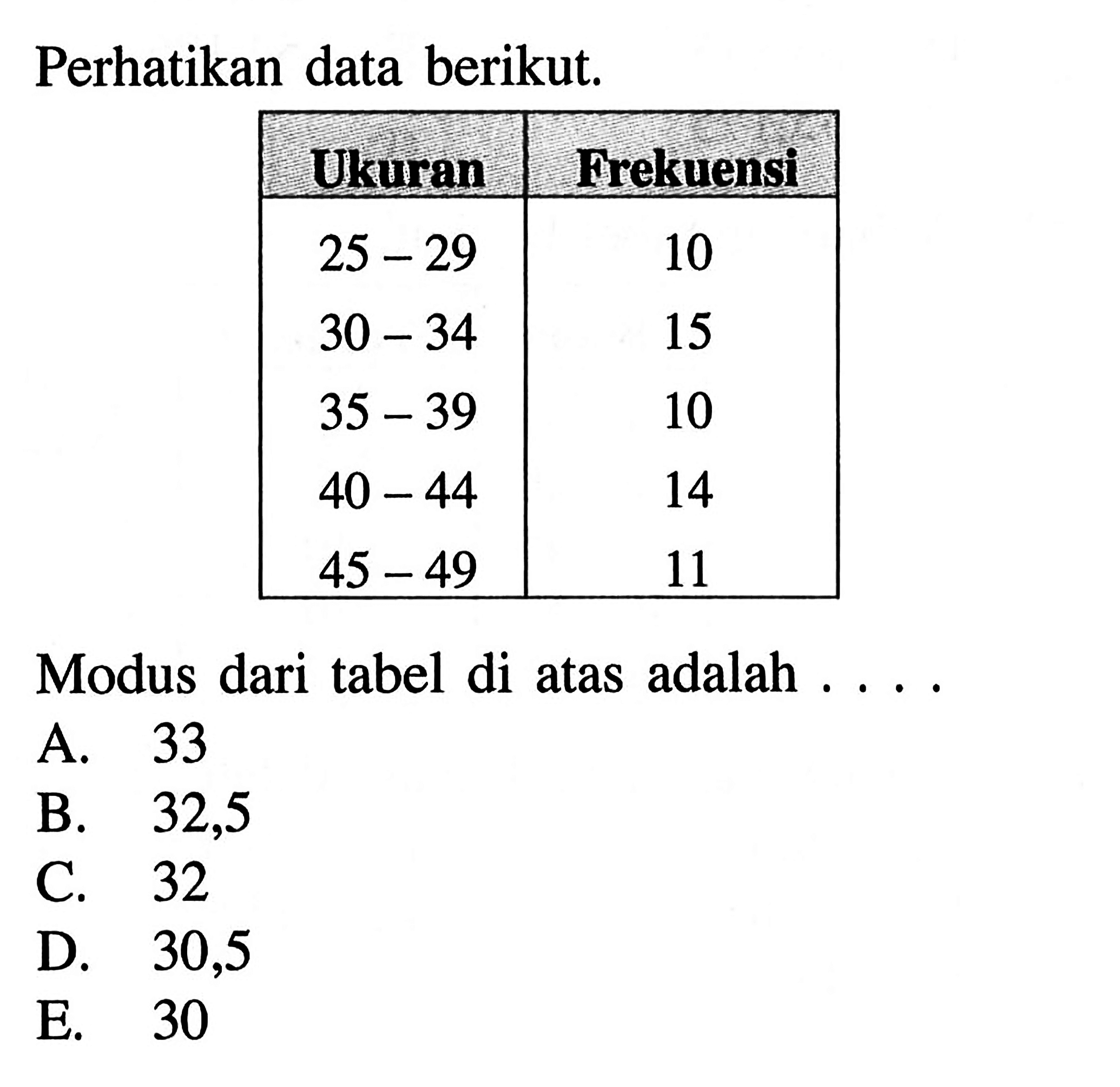 Perhatikan data berikut. Ukuran Frekuensi 25-29 10 30-34 15 35-39 10 40-44 14 45-49 11 Modus dari tabel di atas adalah....