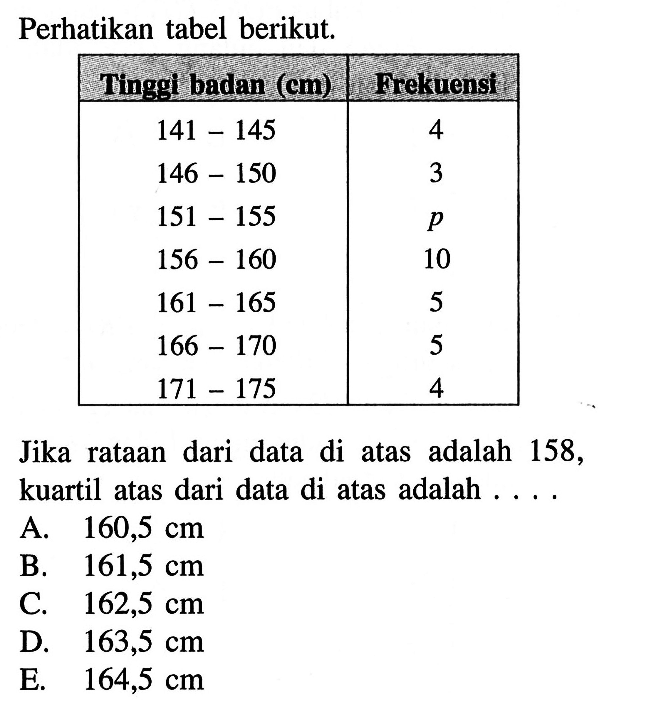 Perhatikan tabel berikut. Tinggi badan (cm) Frekuensi 141-145 4 146-150 3 151-155 p 156-160 10 165-161 5 166-170 5 171-175 4, Jika rataan dari data di atas adalah 158, kuartil atas dari data di atas adalah . . . .