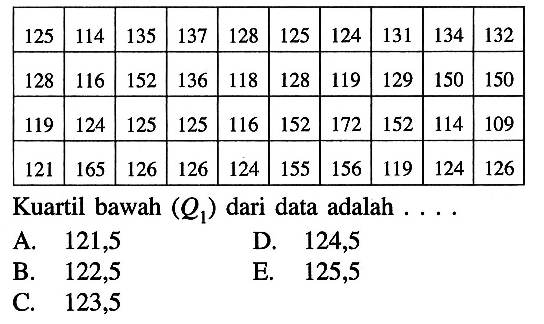 125 114 135 137 128 125 124 131 134 132 128 116 152 136 118 128 119 129 150 150 119 124 125 125 116 152 172 152 114 109 121 165 126 126 124 155 156 119 124 126 Kuartil bawah (Q1) dari data adalah ....