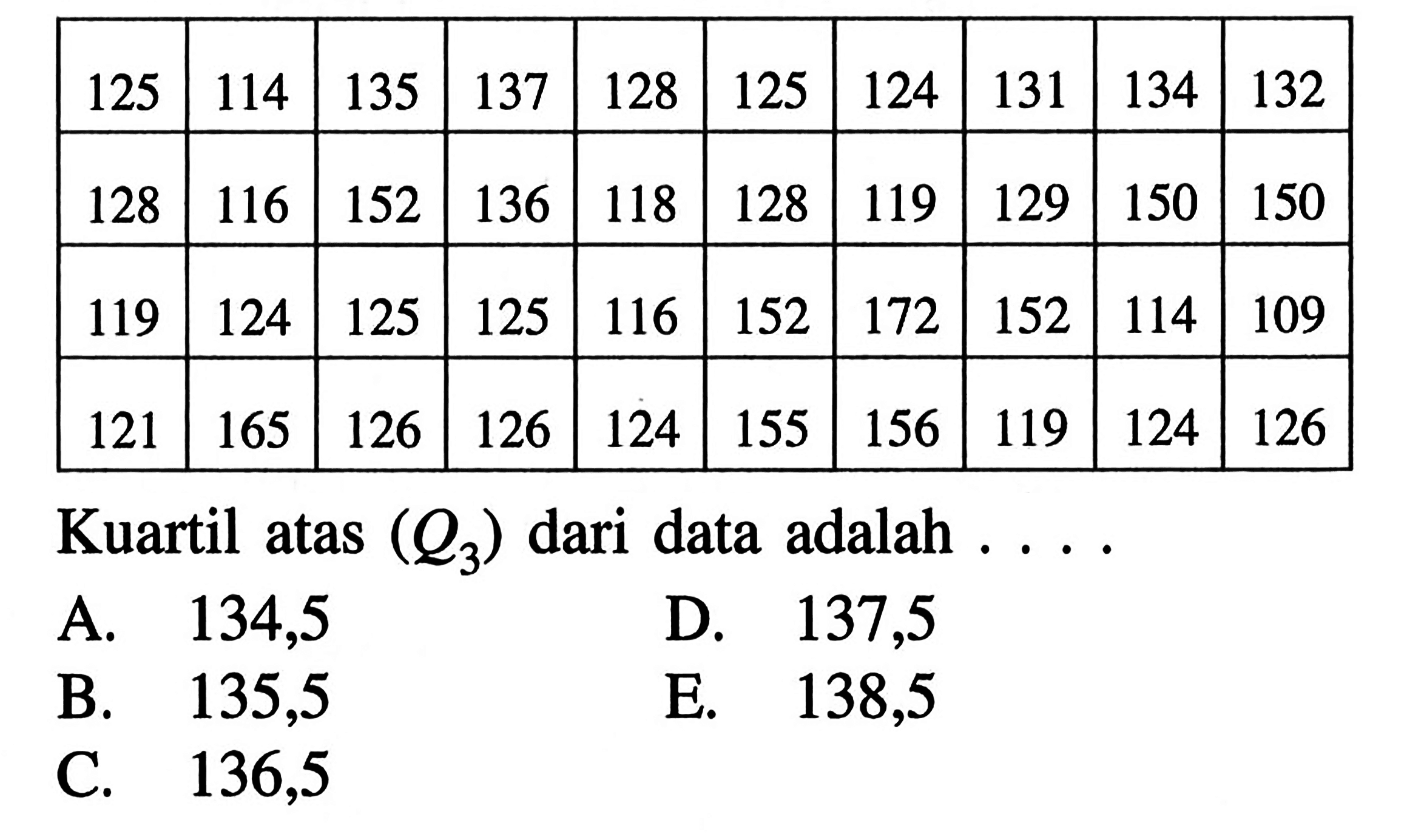 135 128 125 114 137 125 124 131 134 132 152 136 118 128 116 128 119 129 150 150 125 125 116 119 124 152 172 152 114 109 165 126 124 121 126 155 156 119 124 126 Kuartil atas (Q3) dari data adalah ....