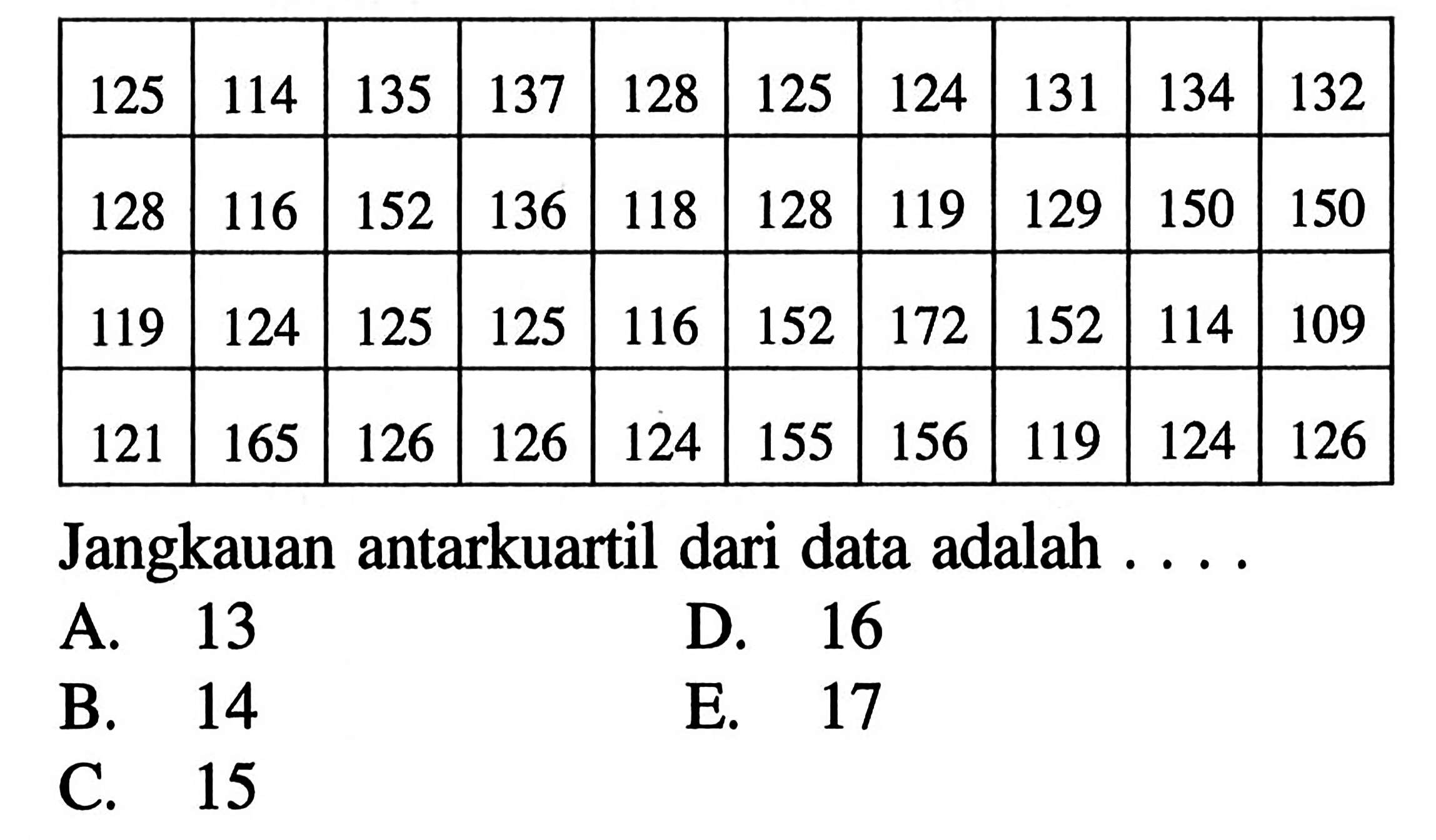 125 114 135 137 128 125 124 131 134 132 128 116 152 136 118 128 119 129 150 150 119 124 125 125 116 152 172 152 114 109 121 165 126 126 124 155 156 119 124 126 Jangkauan antarkuartil dari data adalah....