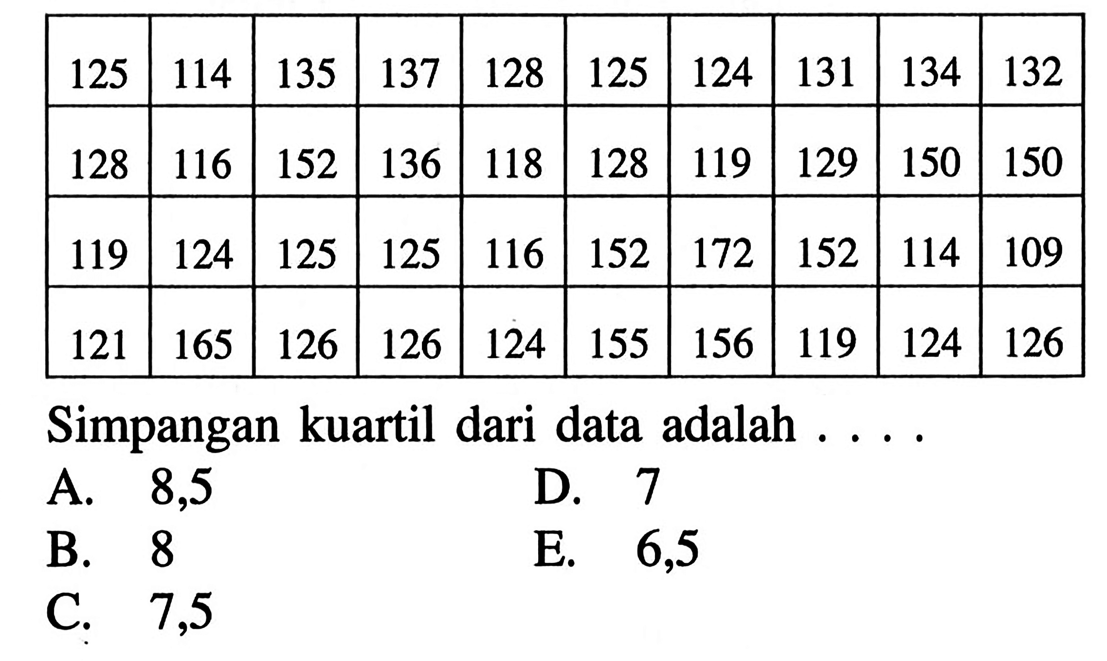 125 114 135 137 128 125 124 131 134 132 128 116 152 136 118 128 119 129 150 150 119 124 125 125 116 152 172 152 114 109 121 165 126 126 124 155 156 119 124 126 Simpangan kuartil dari data adalah ....