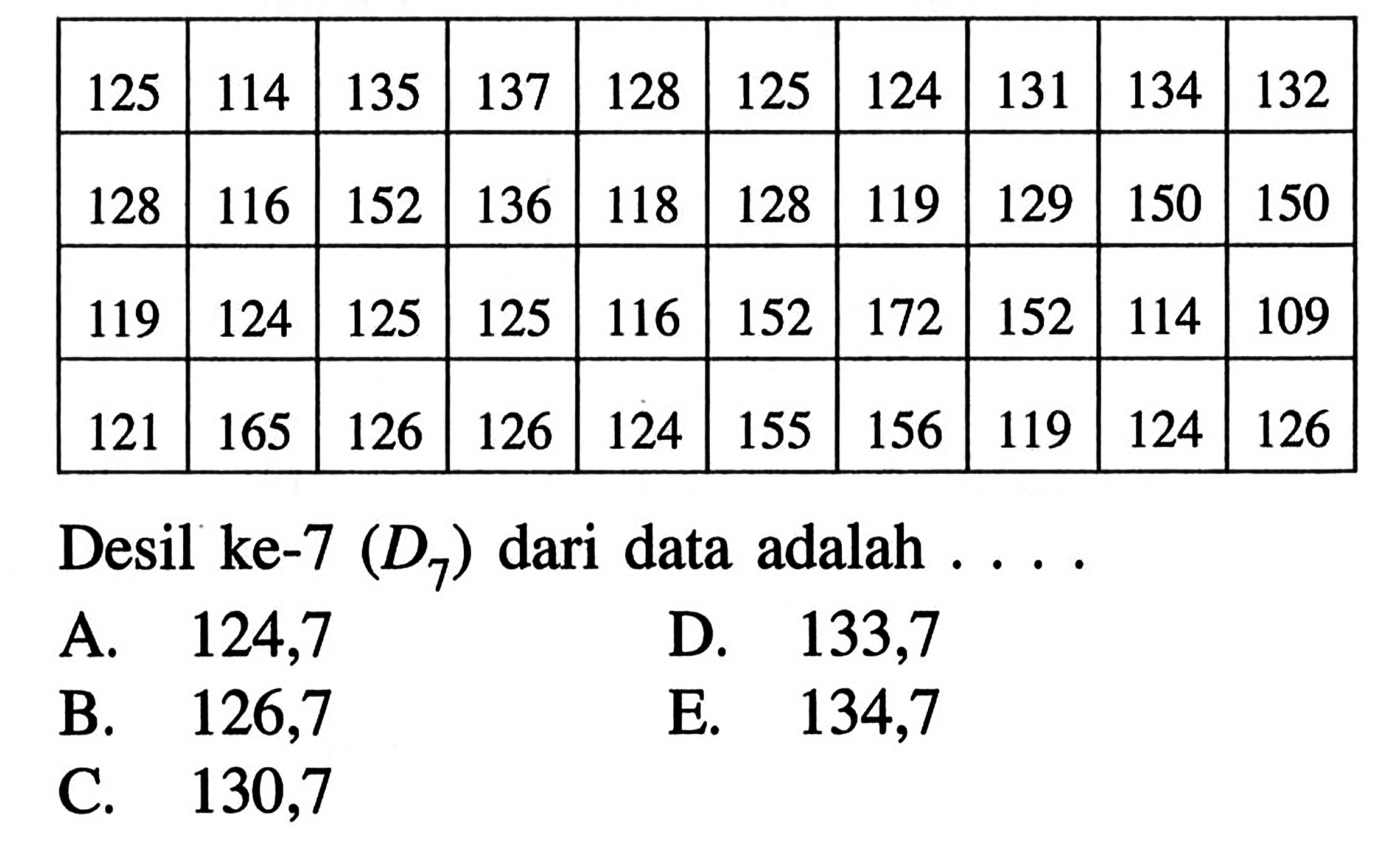 125 114 137 128 125 124 131 134 132 128 116 152 136 118 128 119 129 150 150 119 124 125 125 116 152 172 152 114 109 121 165 126 126 124 155 156 119 124 126 Desil ke-7 (D7) dari data adalah ....