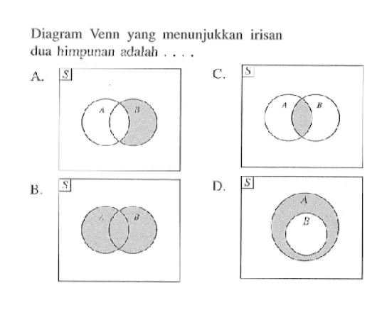 Diagram Venn yang menunjukkan irisan dua himpunan adalah...