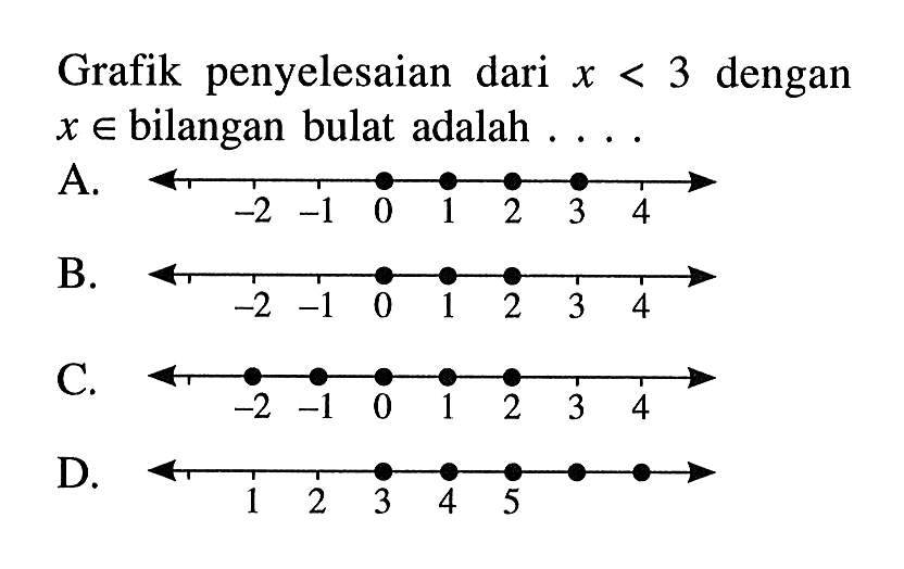 Grafik penyelesaian dari X <3 dengan X € bilangan bulat adalah