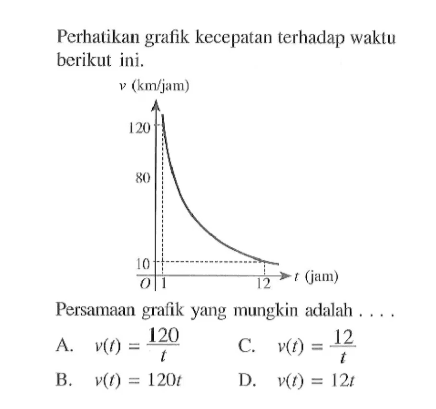 Perhatikan grafik kecepatan terhadap waktu berikut ini.v (km/jam) 120 80 10 t (jam) O 1 12 Persamaan grafik yang mungkin adalah ....A. v(t)=120/t C. v(t)=12/t B. v(t)=120t D. v(t)=12t 