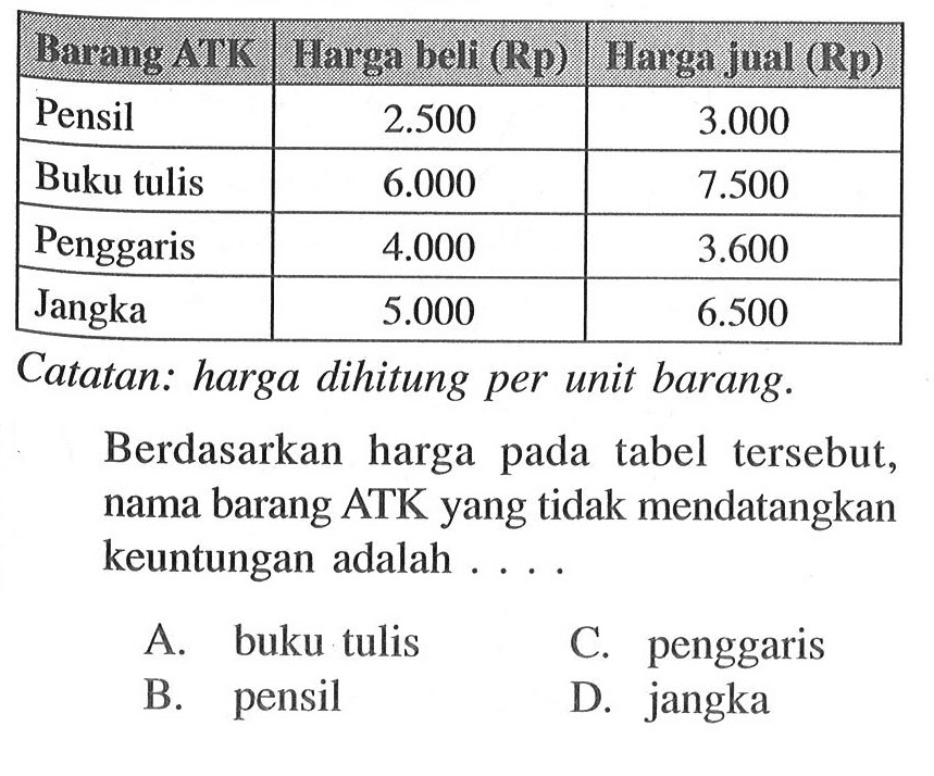 Barang ATK  Harga beli (Rp)  Harga jual (Rp) Pensil   2.500    3.000   Buku tulis 6.000  7.500 Penggaris 4.000  3.600  Jangka 5.000  6.500 Catatan: harga dihitung per unit barang. Berdasarkan harga pada tabel tersebut, nama barang ATK yang tidak mendatangkan keuntungan adalah ... .