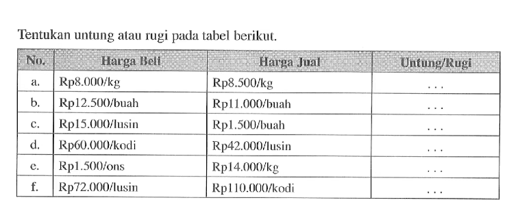 Tentukan untung atau rugi pada tabel berikut.No. 1 Harga Beli  1 Harga Jual   Untung/Rugi a.  Rp8.000/kg Rp8.500/kg   ...  b.  Rp12.500/buah  Rp11.000/buah   ...  c.  Rp15.000/lusin  Rp1.500/buah   ...  d.  Rp60.000/kodi  Rp42.000/lusin   ...  e.   Rp 1.50%/ons Rp 14.000/kg    ...  f.   Rp 72.000/lusin Rp 110.000/kodi    ...  