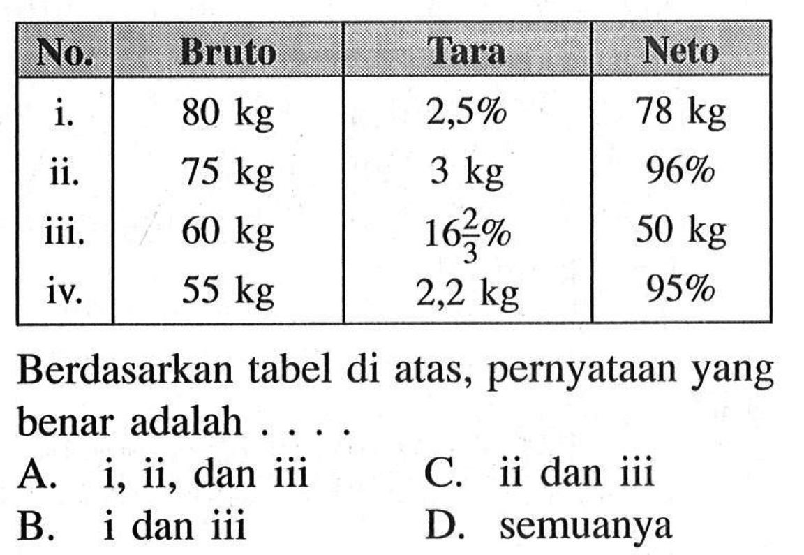 /cc| No.  Bruto  Tara  Neto  i.   80 kg    2,5%    78 kg  ii.   75 kg    3 kg    96%  iii.   60 kg    16 2/3%    50 kg  iv.   55 kg    2,2 kg    95%  Berdasarkan tabel di atas, pernyataan yang benar adalah ....