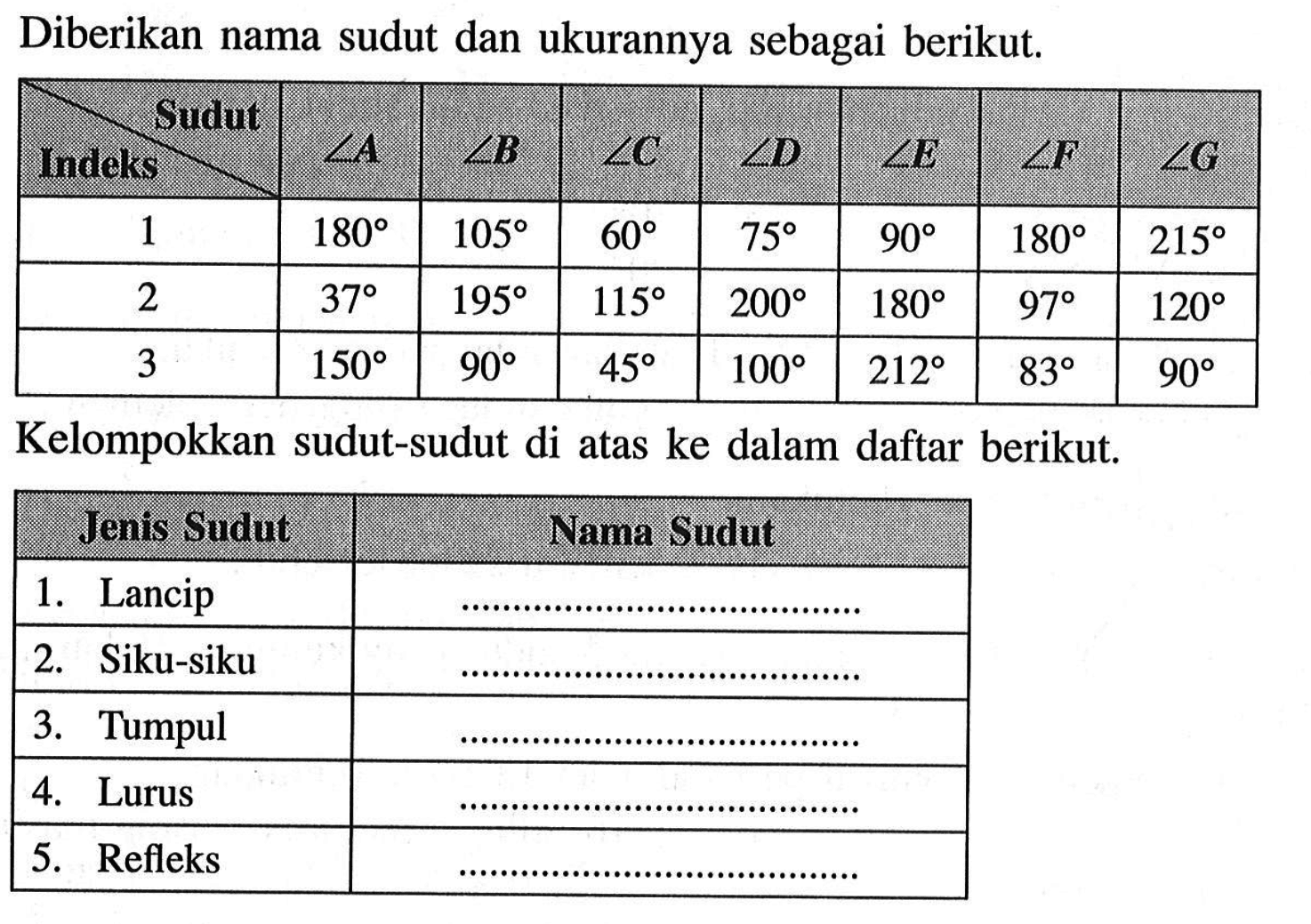 Diberikan nama sudut dan ukurannya sebagai berikut. Sudut   Sud Indeks    sudut B    sudut C    sudut D    sudut E    sudut F    sudut G   1   180    105    60    75    90    180    215   2   37    195    115    200    180    97    120   3   150    90    45    100    212    83    90  Kelompokkan sudut-sudut di atas ke dalam daftar berikut. Jenis Sudut   Nama Sudut   1. Lancip   ... ... ... ... ... ... ... ... ... ... ... ...   2. Siku-siku   ... ... ... ... ... ... ... ... ... ... ...   3. Tumpul   ... ... ... ... ... ... ... ... ... ... ... ... . ...   4. Lurus   ... ... ... ... ... ... ... ... ... ... ... ...   5. Refleks   ... ... ... ... ... ... ... ... ... ... ... ... . ...  