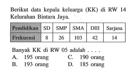 Berikut data kepala keluarga (KK) di RW 14 Kelurahan Bintara Jaya.Pendidikan SD SMP SMA DIII Sarjana Frekuensi 8 26 103 42 14 Banyak KK di RW 05 adalah...