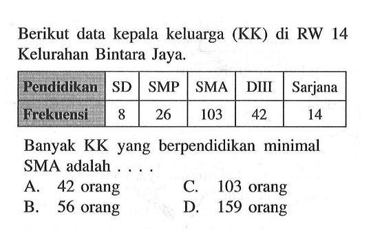 Berikut data kepala keluarga (KK) di RW 14 Kelurahan Bintara Jaya. Pendidikan SD SMP SMA DIII Sarjana Frekuensi 8 26 103 42 14 Banyak KK yang berpendidikan minimal SMA adalah . . . .