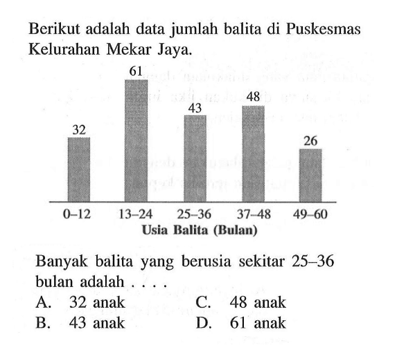 Berikut adalah data jumlah balita di Puskesmas Kelurahan Mekar Jaya. 32 61 43 48 26 Usia Balita (Bulan) Banyak balita yang berusia sekitar 25-36 bulan adalah .... A. 32 anak C. 48 anak B. 43 anak D. 61 anak