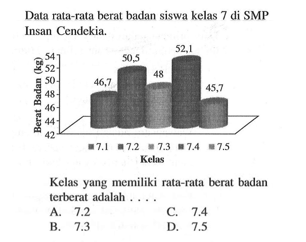 Data rata-rata berat badan siswa kelas 7 di SMP Insan Cendekia.Kelas yang memiliki rata-rata berat badan terberat adalah ....A.  7.2 C.  7.4 B.  7.3 D.  7.5 