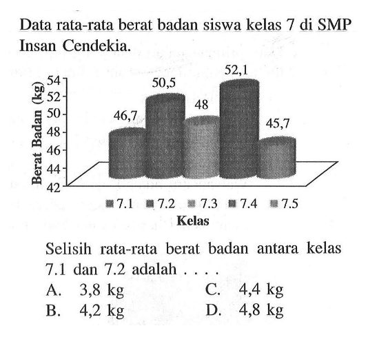 Data rata-rata berat badan siswa kelas 7 di SMP Insan Cendekia.Berat Badan (kg)46,7 50,5 48 52,1 45,77,1 7,2 7,3 7,4 7,5KelasSelisih rata-rata berat badan antara kelas 7.1 dan 7.2 adalah ....