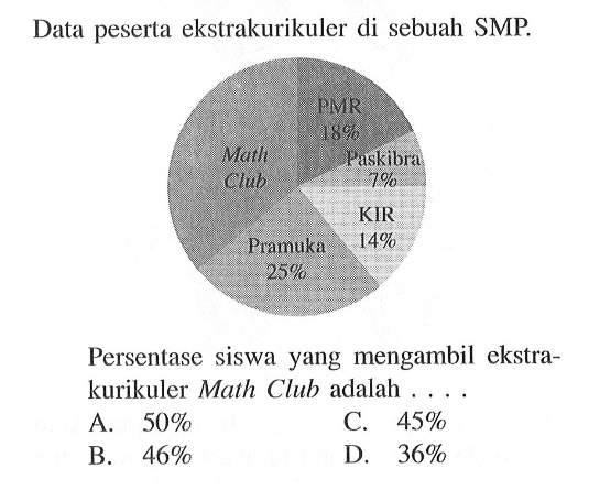 Data peserta ekstrakurikuler di sebuah SMP. PMR 18% Math Club Paskibraka 7% KIR 14% Pramuka 25%Persentase siswa yang mengambil ekstrakurikuler Math Club adalah .... 