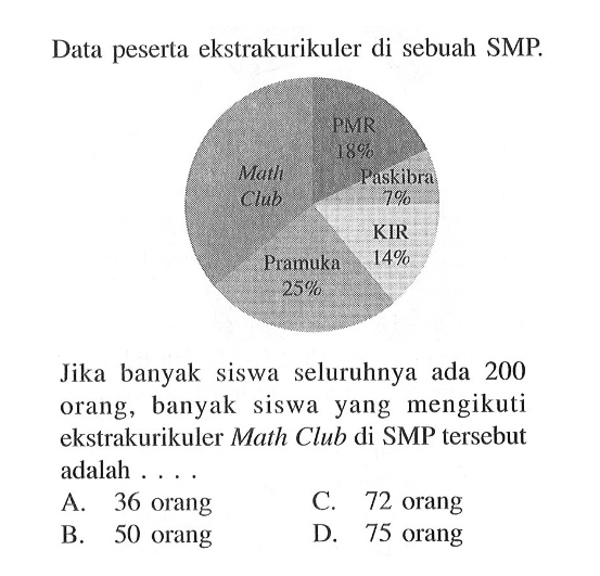 Data peserta ekstrakurikuler di sebuah SMP.Jika banyak siswa seluruhnya ada 200 orang, banyak siswa yang mengikuti ekstrakurikuler Math Club di SMP tersebut adalah . . . .