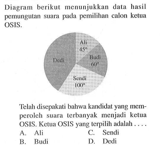 Diagram berikut menunjukkan data hasil pemungutan suara pada pemilihan calon ketua OSIS.Telah disepakati bahwa kandidat yang memperoleh suaraterbanyak menjadi ketua OSIS. Ketua OSIS yang  terpilih adalah ....A. AliC. SendiB. BudiD. Dedi