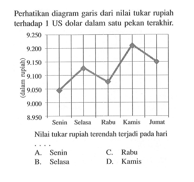 Perhatikan diagram garis dari nilai tukar rupiah terhadap 1 US dolar dalam satu pekan terakhir. (dalam rupiah) 9.250 9.200 9.150 9.100 9.050 9.000 8.950 Senin Selasa Rabu Kamis JumatNilai tukar rupiah terendah terjadi pada hari