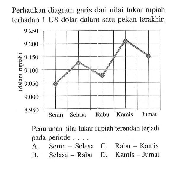 perhatikan diagram garis dari nilai tukar rupiah terhadap 1 US dolar dalam satu pekan terakhir.Penurunan nilai tukar rupiah terendah terjadi pada periode...A. Senin - Selasa
B. Selasa - Rabu
C. Rabu - Kamis
D. Kamis - Jumat