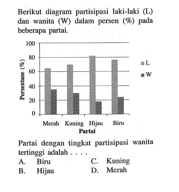 Berikut diagram partisipasi laki-laki (L) dan wanita (W) dalam persen (%) pada beberapa partai. 100 80 60 40 20 0 Merah Kuning Hijau Biru Partai dengan tingkat partisipasi wanita tertinggi adalah .... A. Biru C. Kuning B. Hijau D. Merah