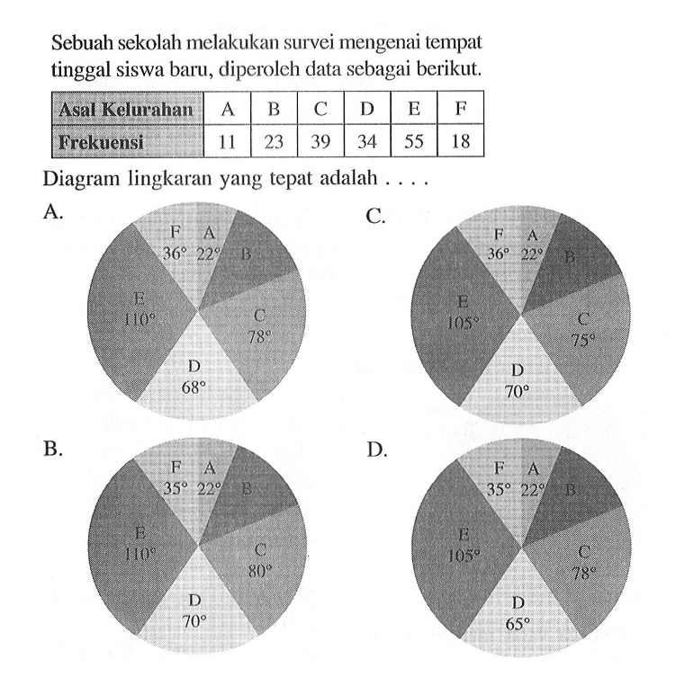 Sebuah sekolah melakukan survei mengenai tempat tinggal siswa baru, diperoleh data sebagai berikut. Asal Kelurahan A B C D E F Frekuensi 11 23 39 34 55 18 Diagram lingkaran yang tepat adalah .... A. C. B. D.