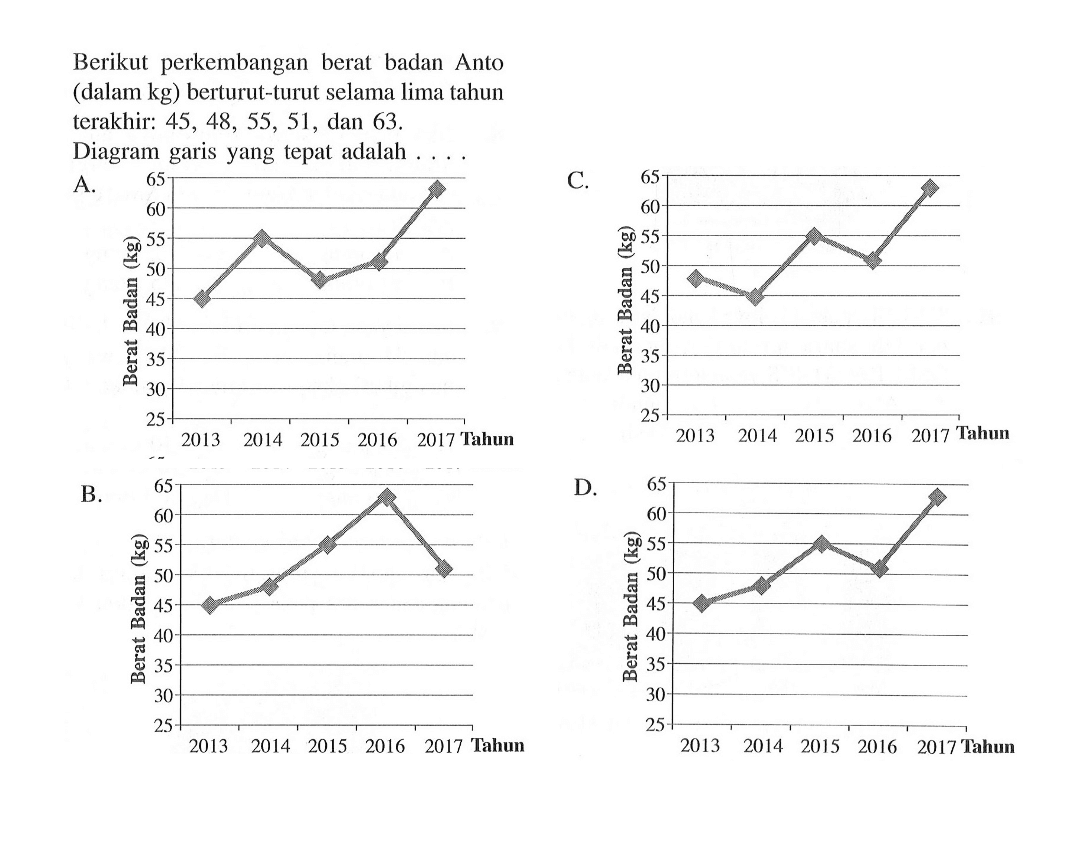 Berikut perkembangan berat badan Anto (dalam kg) berturut-turut selama lima tahun terakhir: 45,48,55,51, dan 63. Diagram garis yang tepat adalah.... A. Berat Badan (kg) 65 60 55 50 45 40 35 30 25 2013 2014 2015 2016 2017 Tahun B. Berat Badan (kg) 65 60 55 50 45 40 35 30 25 2013 2014 2015 2016 2017 Tahun C. Berat Badan (kg) 65 60 55 50 45 40 35 30 25 2013 2014 2015 2016 2017 Tahun D. Berat Badan (kg) 65 60 55 50 45 40 35 30 25 2013 2014 2015 2016 2017 Tahun