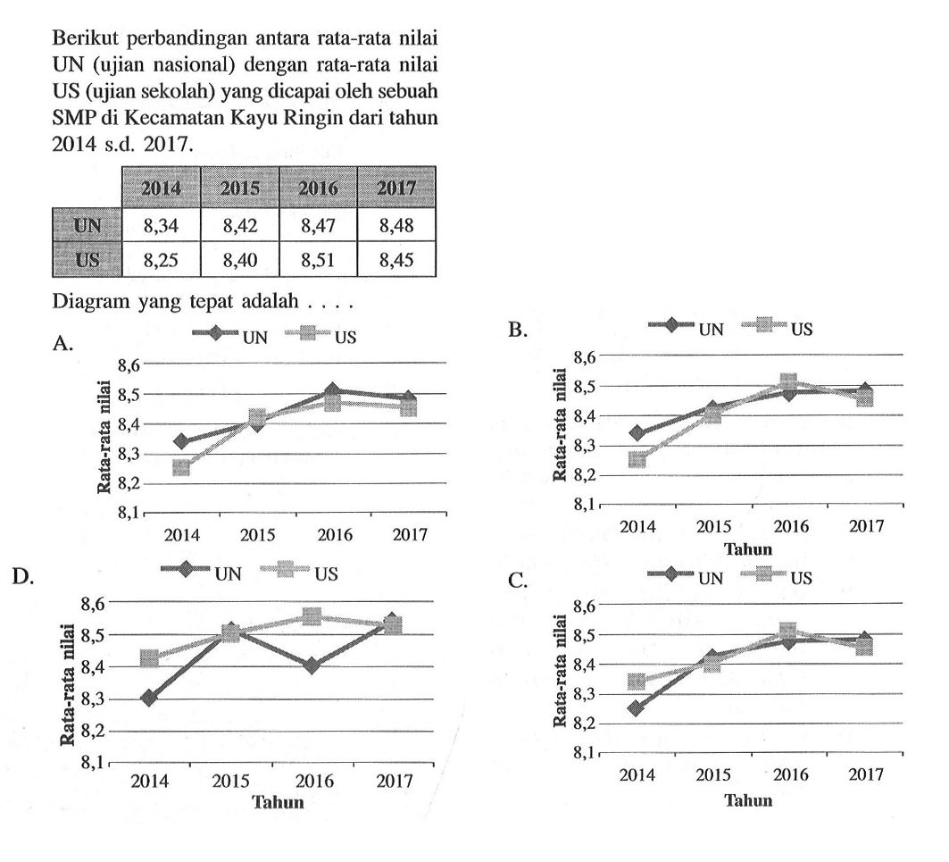 Berikut perbandingan antara rata-rata nilai UN (ujian nasional) dengan rata-rata nilai US (ujian sekolah) yang dicapai oleh sebuah SMP di Kecamatan Kayu Ringin dari tahun 2014 s.d. 2017. 2014 2015 2016 2017 UN 8,34 8,42 8,47 8,48 US 8,25 8,40 8,51 8,45  Diagram yang tepat adalah ...