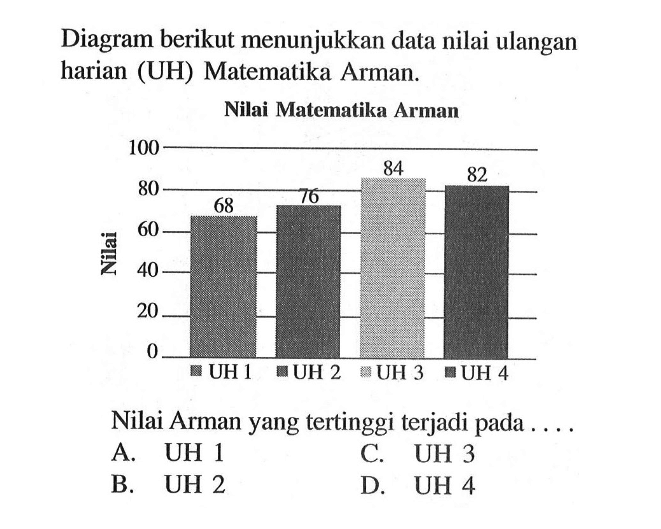 Diagram berikut menunjukkan data nilai ulangan harian (UH) Matematika Arman.Nilai Matematika Arman NIlai 100 80 60 40 20 0 68 75 84 82 UH 1 UH 2 UH 3 UH 4Nilai Arman yang tertinggi terjadi pada ... 