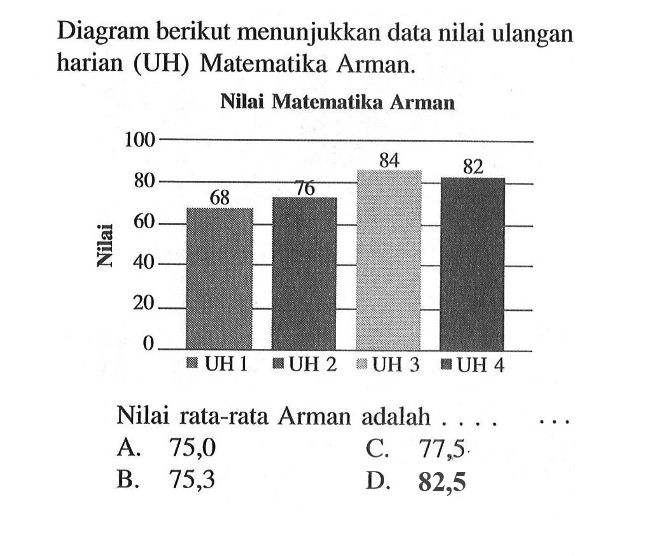 Diagram berikut menunjukkan data nilai ulangan harian (UH) Matematika Arman. Nilai Matematika Arman Nilai 68 76 84 82 UH 1 UH 2 UH 3 UH 4 Nilai rata-rata Arman adalah .... A. 75,0 B. 75,3 C. 77,5 D. 82,5 