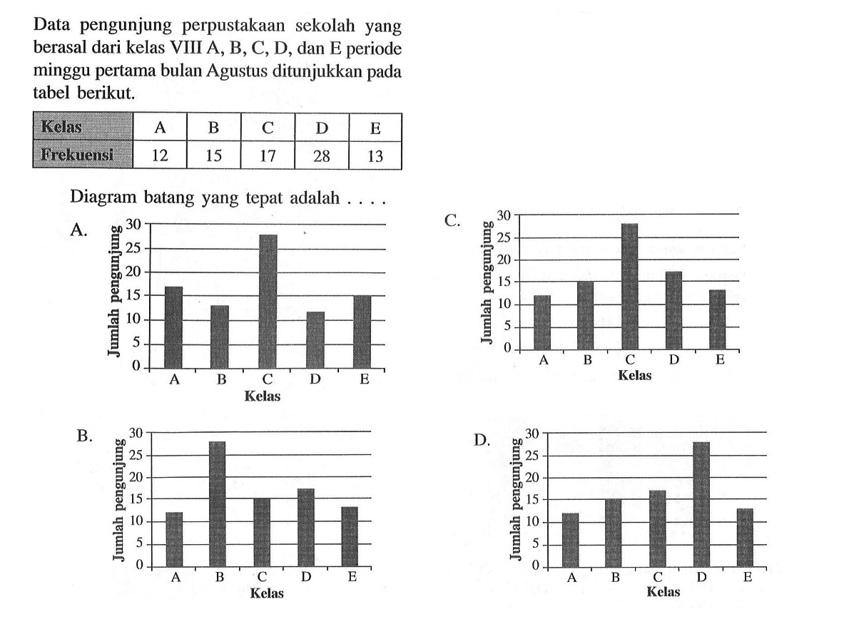 Data pengunjung perpustakaan sekolah yang berasal dari kelas VIII A, B, C, D, dan E periode minggu pertama bulan Agustus ditunjukkan pada tabel berikut.Kelas A B C D E Frekuensi 12 15 17 28 13 Diagram batang yang tepat adalah ....