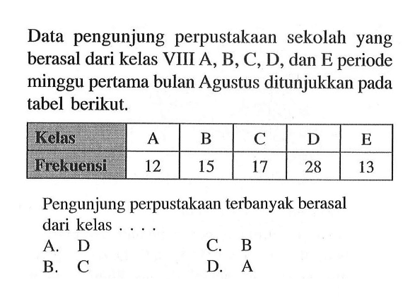 Data pengunjung perpustakaan sekolah yang berasal dari kelas VIII A, B, C, D, dan E periode minggu pertama bulan Agustus ditunjukkan pada tabel berikut. Kelas A B C D E  Frekuensi 12 15 17 28 13 Pengunjung perpustakaan terbanyak berasal dari kelas ....