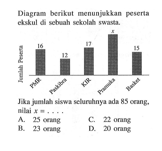 Diagram berikut menunjukkan peserta ekskul di sebuah sekolah swasta.Jika jumlah siswa seluruhnya ada 85 orang, nilai x=... 