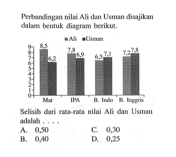 Perbandingan nilai Ali dan Usman disajikan dalam bentuk diagram berikut.Ali Usman 8,5 6,2 7,8 6,9 6,5 7,1 7,2 7,8 Mat IPA B.Indo B.Inggris 9 8 7 6 5 4 3 2 1 0 Selisih dari rata-rata nilai Ali dan Usman adalah ....